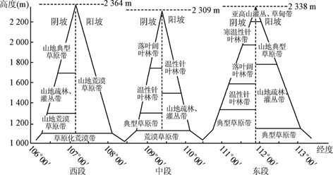 读该自然保护区一山体垂直自然带谱分布图,回答下列问题.