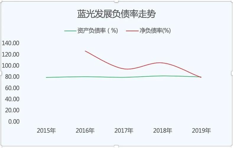 蓝光发展:千亿销售额存"猫腻",降负债有"法宝"-股票