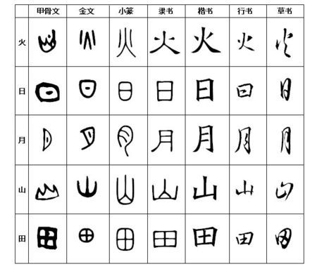 采纳答案           "火","日","月","山","田"五个字的甲骨文,金文