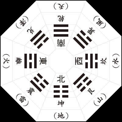 连起来就是我们熟悉的:乾坎艮震巽离坤兑的顺序.
