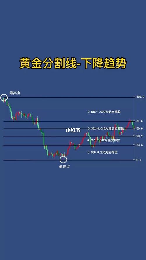 黄金分割线——#下降趋势#建议收藏加关注哦_股市_商业财经_金融理财