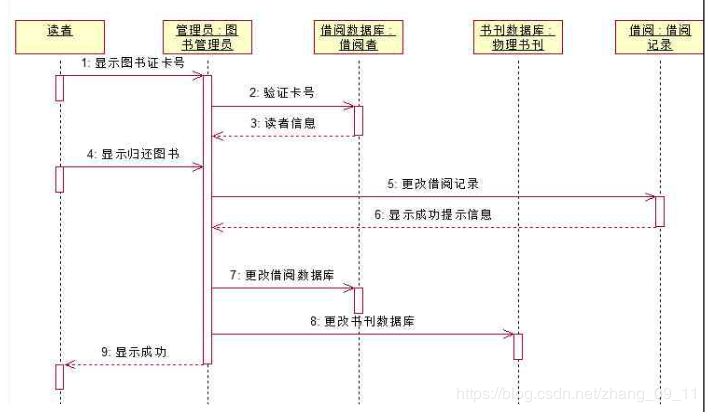 图书馆还书借书序列图