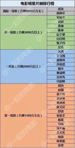 中国明星演员电影片酬权力榜top30