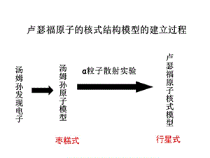 玻尔原子模型1ppt课件.ppt