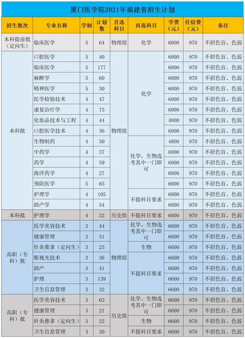 2021年厦门医学院学费