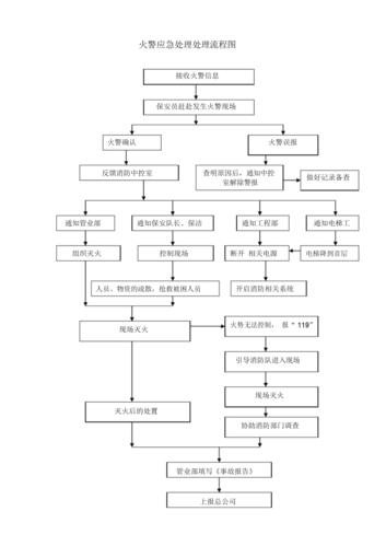 火警应急处理流程图.docx 1页