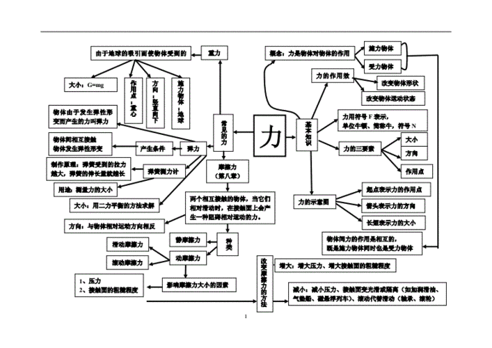 第七章 力 思维导图.doc 7页