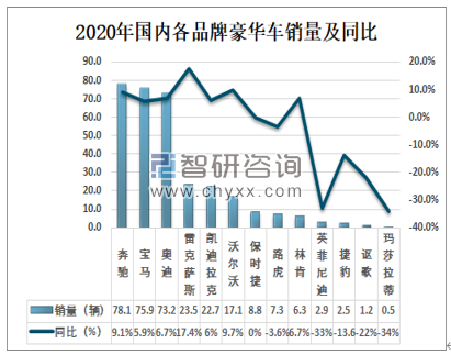 2020年国内各品牌豪华车销量及同比