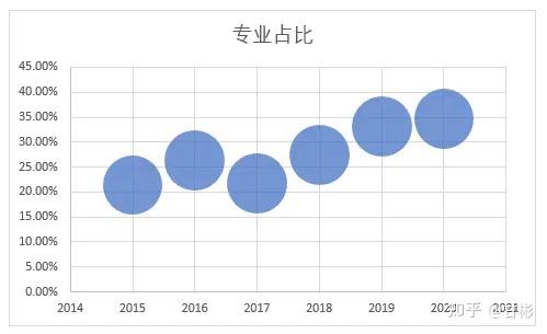 如何用excel制作咨询报告中常用的气泡图