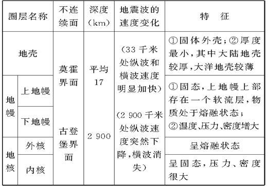 读"地震波波速变化图",回答题.
