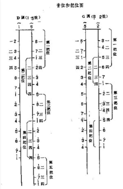 g调各把位音位图