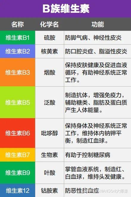 为什么吃了维生素b族反而冒痘痘,口腔溃疡?吃b族难道有什么禁忌嘛?