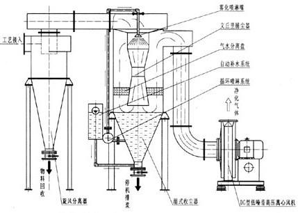 【供应直销】旋风除尘,沙克龙除尘器,布袋除尘器环保设备