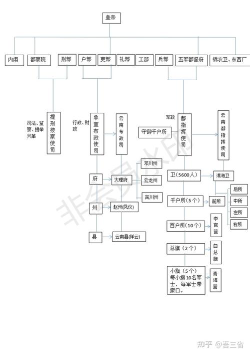 明朝卫所制度 - 知乎