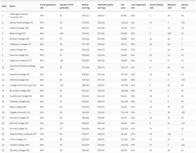 还有washington monthly的2019年美国最佳文理学院排名top50