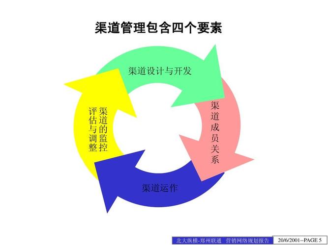 联通数据业务渠道规划ppt