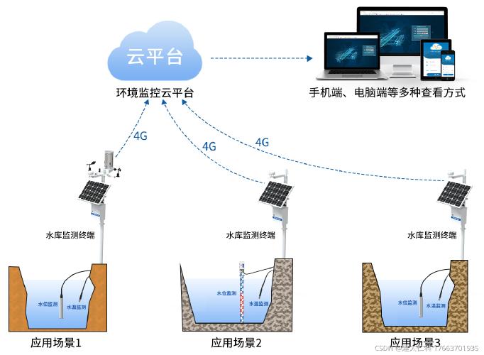 建大仁科水雨情监测系统高效助力防汛减灾