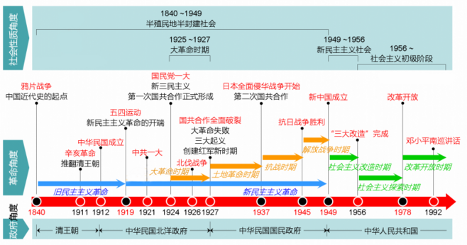 【1x届考研生】自己总结的近代史时间轴,个人觉得还算