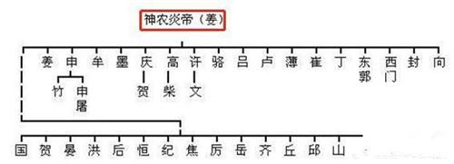 中华最全姓氏分支表:看看你是黄帝子孙,还是蚩尤后代?