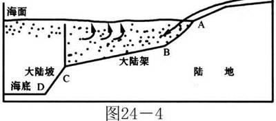 图24-4是大陆架剖面示意图,读图回答下列问题