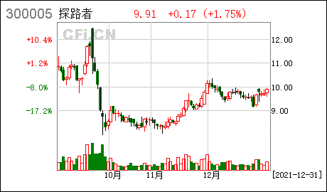 证券代码:300005 证券简称:探路者编号:临2021-079探路者控股集团股份