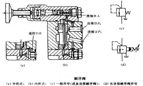 第二节/减压阀/ 顺序阀; 第五章液压控制阀 第二节 压力控制阀概述(8