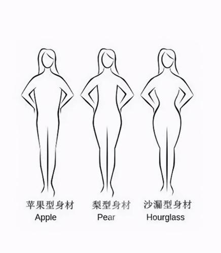 一般来说,针对亚洲女性,可以总结为这三种类型的身材:  梨形身材沙漏