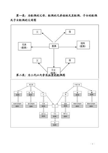 直系血亲,三代以内的旁系血亲,近姻亲关系
