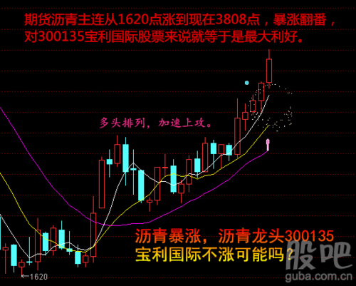 期货沥青主连从1620点涨到现在3808点,暴涨翻番,对300135宝利国际股票