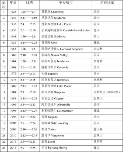 历届冬奥会举办城市及所属国家,举办时间一览表 历届冬奥会举办城市