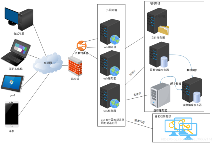 系统架构之服务器架构图