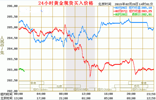 今日工行纸黄金价格走势图技术分析 2月28日工行黄金多少钱一克