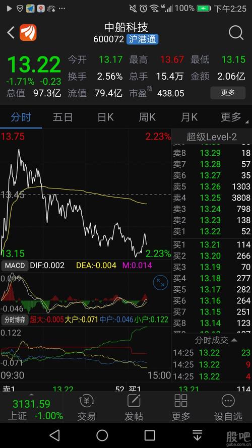压着盘吸_中船科技(600072)股吧_东方财富网股吧