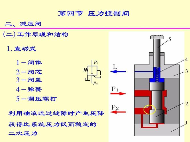 04-06-4 压力阀(减压阀)ppt