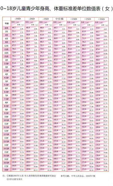 孩子生长发育,身高体重对照表