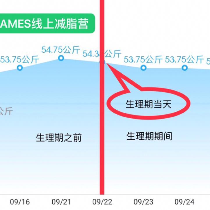 这是生理期的体重情况,虽然不是每个人都会这样,但生理期之前和生理期
