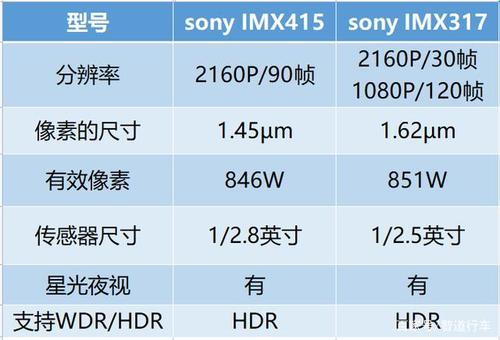 imx317和imx415对比
