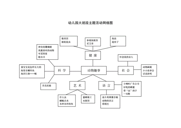 幼儿园大班段主题活动网络图.doc 1页