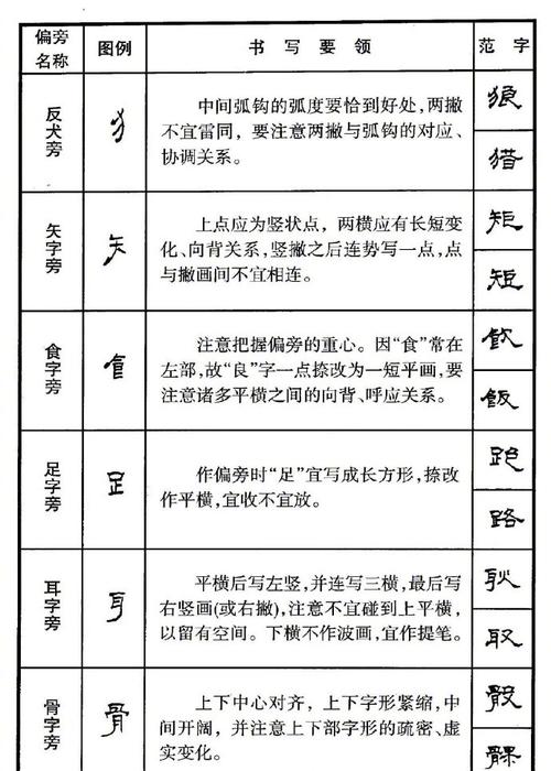 【钢笔书法隶书偏旁部首写法要领 】#书画
