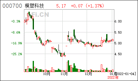 股票代码:000700 股票简称:模塑科技公告编号:2022-001债券代码