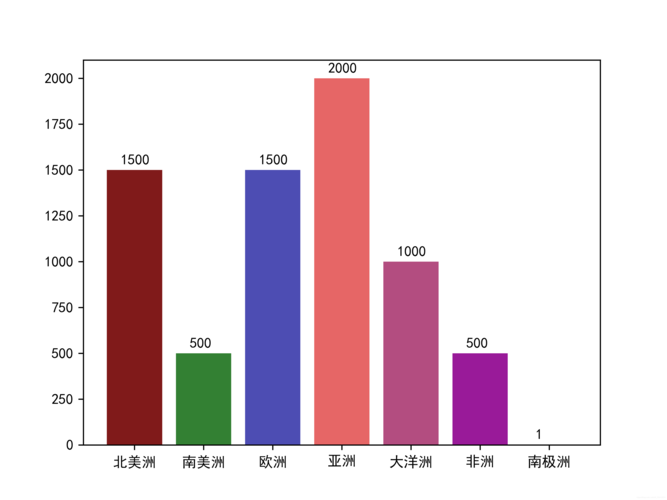 使用matplotlib绘制条形图
