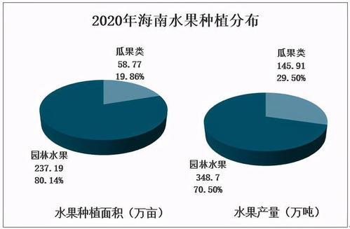 2020年海南省水果种植情况分析:种植面积及产量均呈