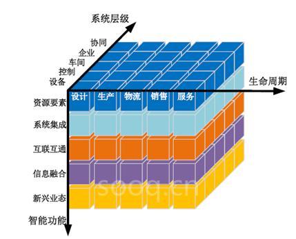 图为:智能制造系统架构