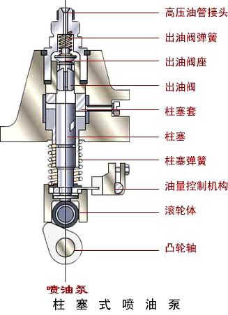 五(4),柱塞式喷油泵