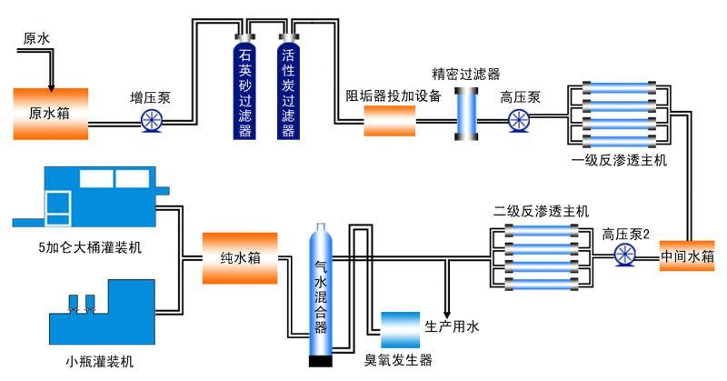 纯净水生产设备,淮北新科水处理设备2吨双级反渗透设备报价及参数免费