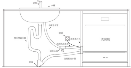 请教洗碗机的下水安装