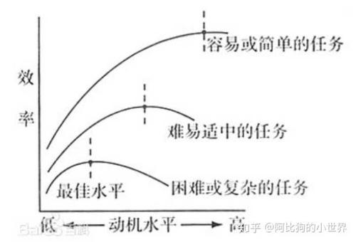 耶克斯-多德森定律的倒u图