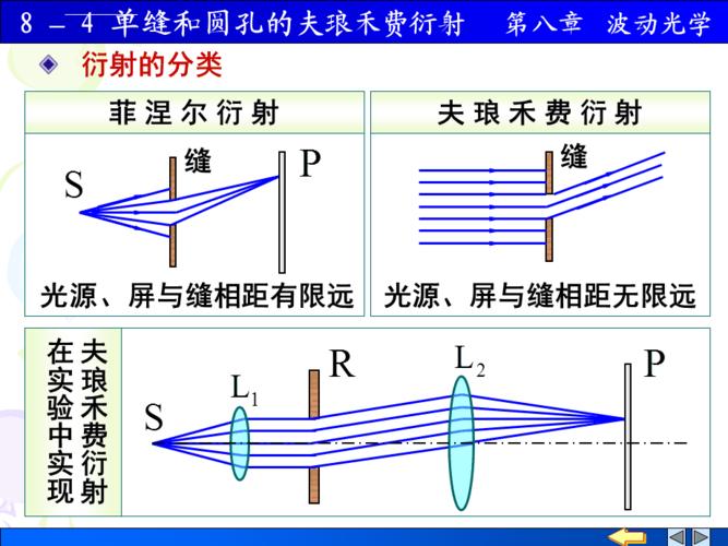 单缝和圆孔的夫琅禾费衍射ppt课件