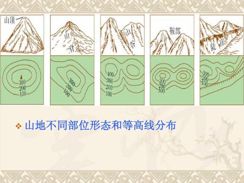 人教版初一地理地形图的判读_课件   山地不同部位形态和等高线分布