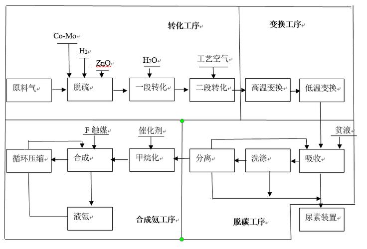 1.1 合成氨工艺流程图